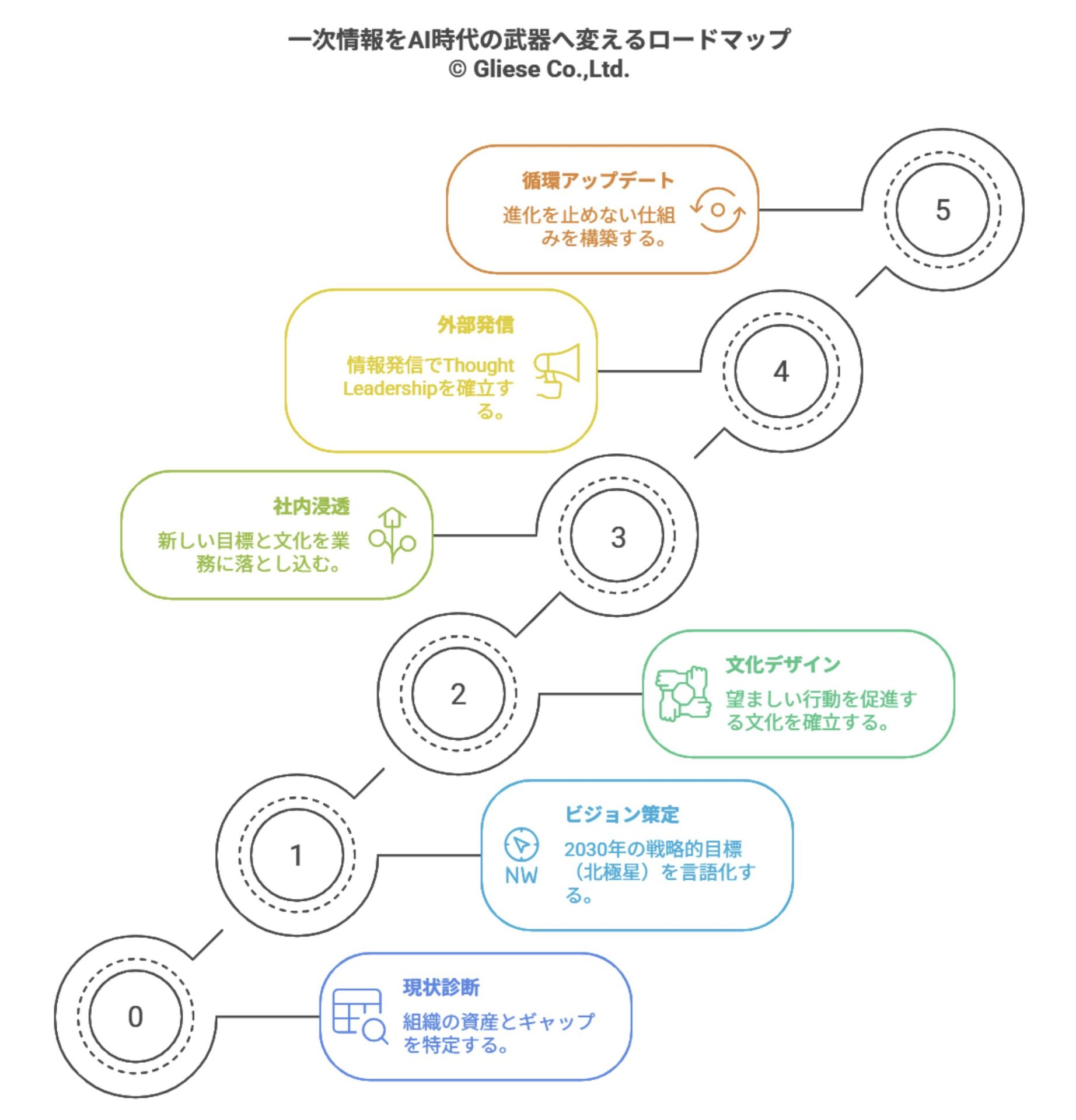 一次情報をAI時代の武器へ変えるロードマップ